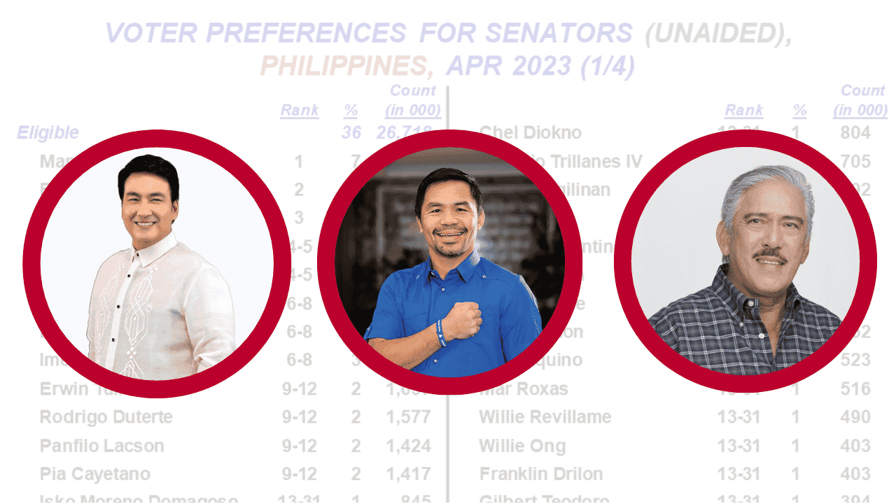 Pacquiao tops commissioned SWS survey for senatorial bets