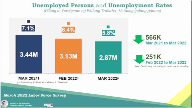 Unemployment rate sinks to 5.8% in March — PSA