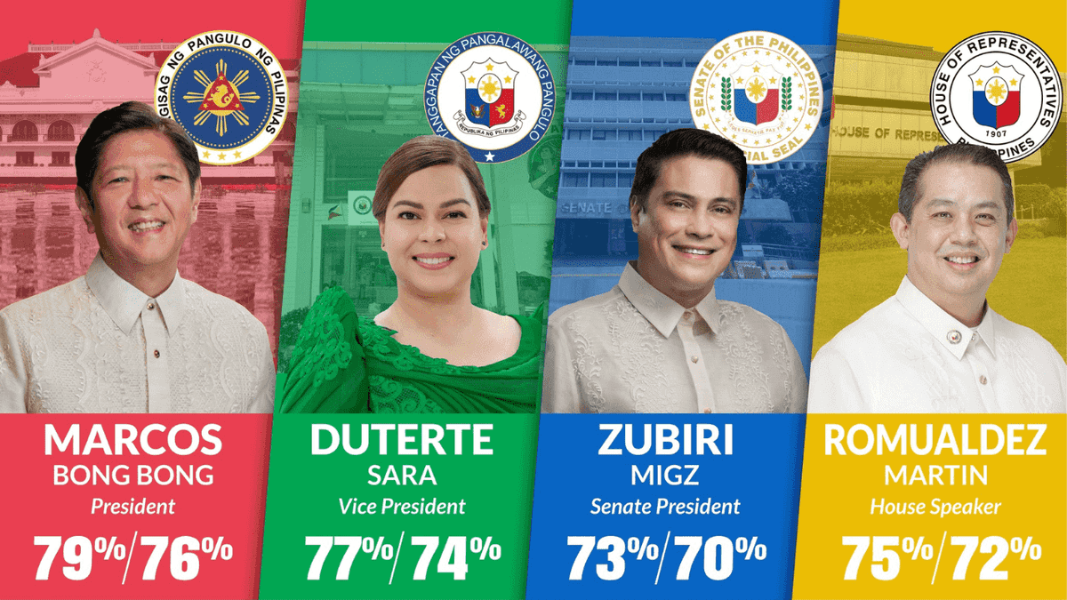 Trust, approval rating of PBBM, VP Duterte went up in Q1 2024 - poll