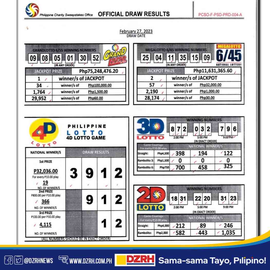 LIST: PCSO Lotto 9PM Draw Results on Monday, Feb 27