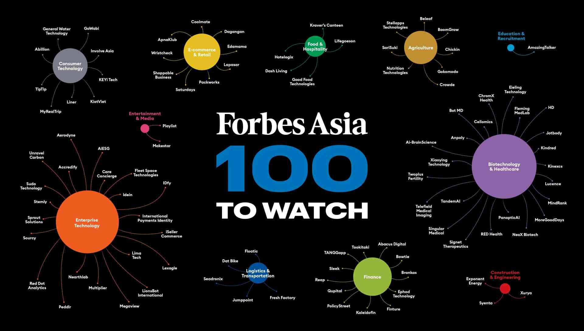 LIST: 9 PH firms make it to Forbes Asia's 100 to Watch List