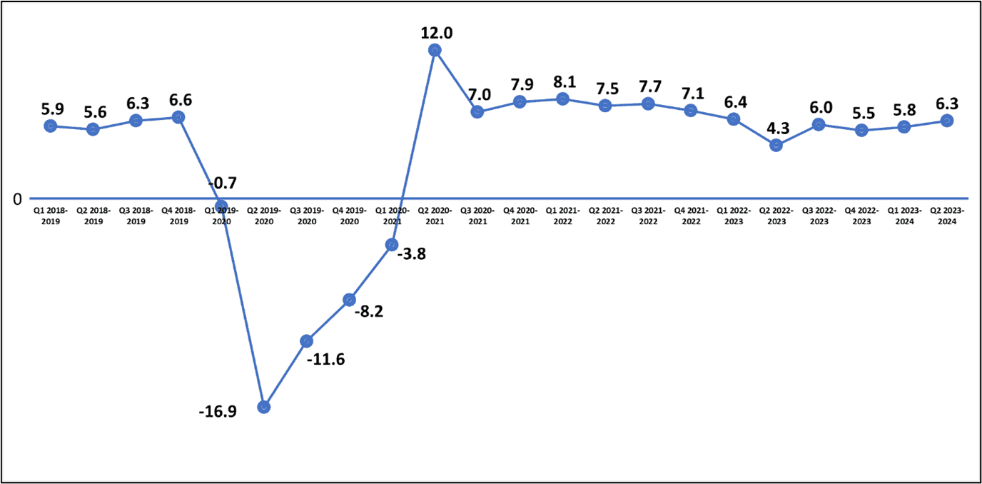 PH’s GDP expands by 6.3% in SQ of 2024