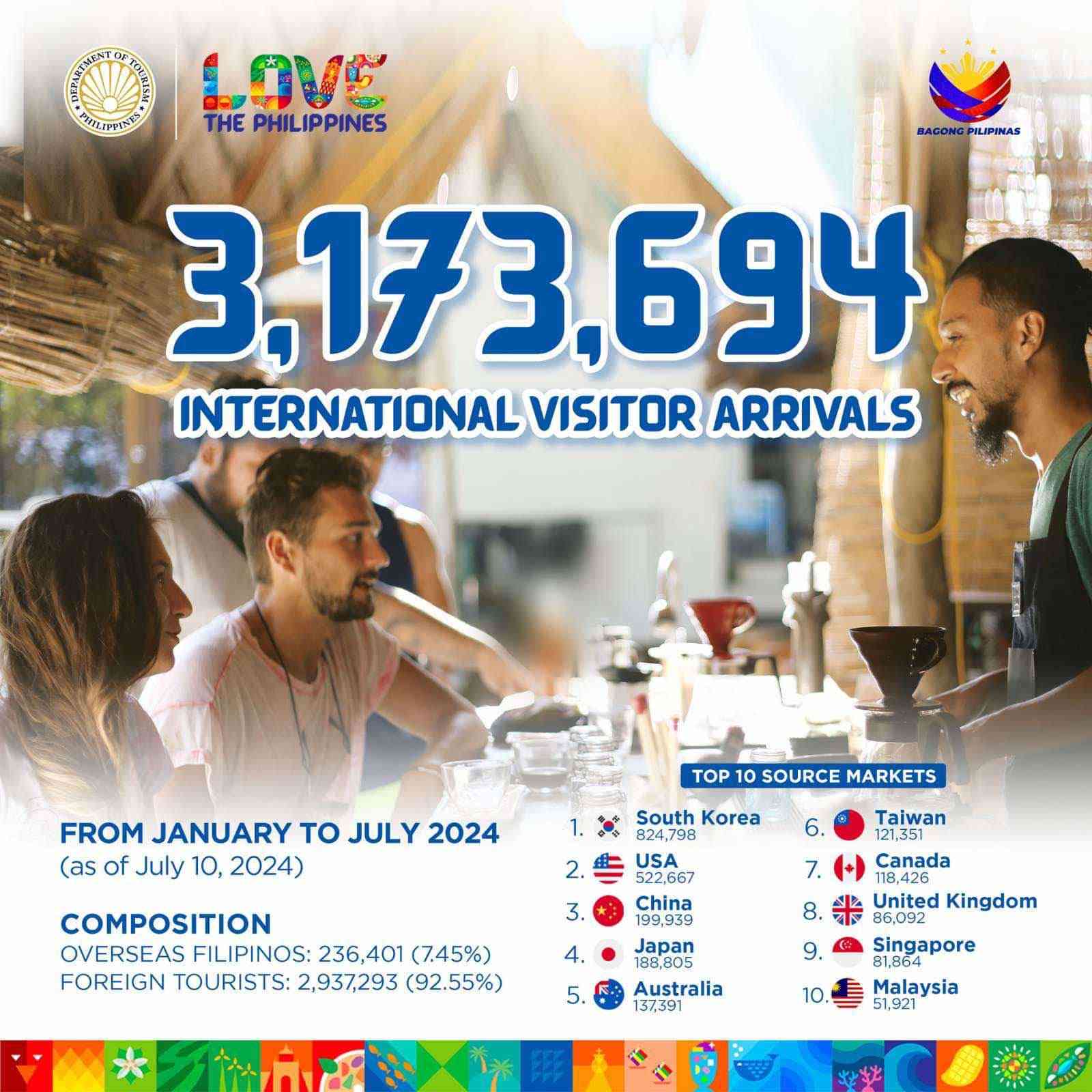 South Korea top source of foreign arrivals; PHP282B in first half of 2024 – DOT