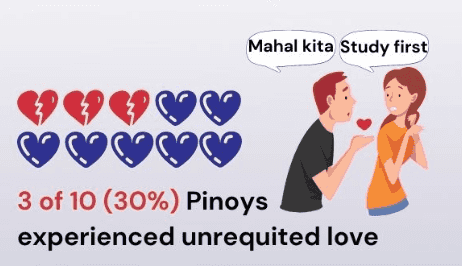 SWS: 30% of Filipinos experienced one-sided love