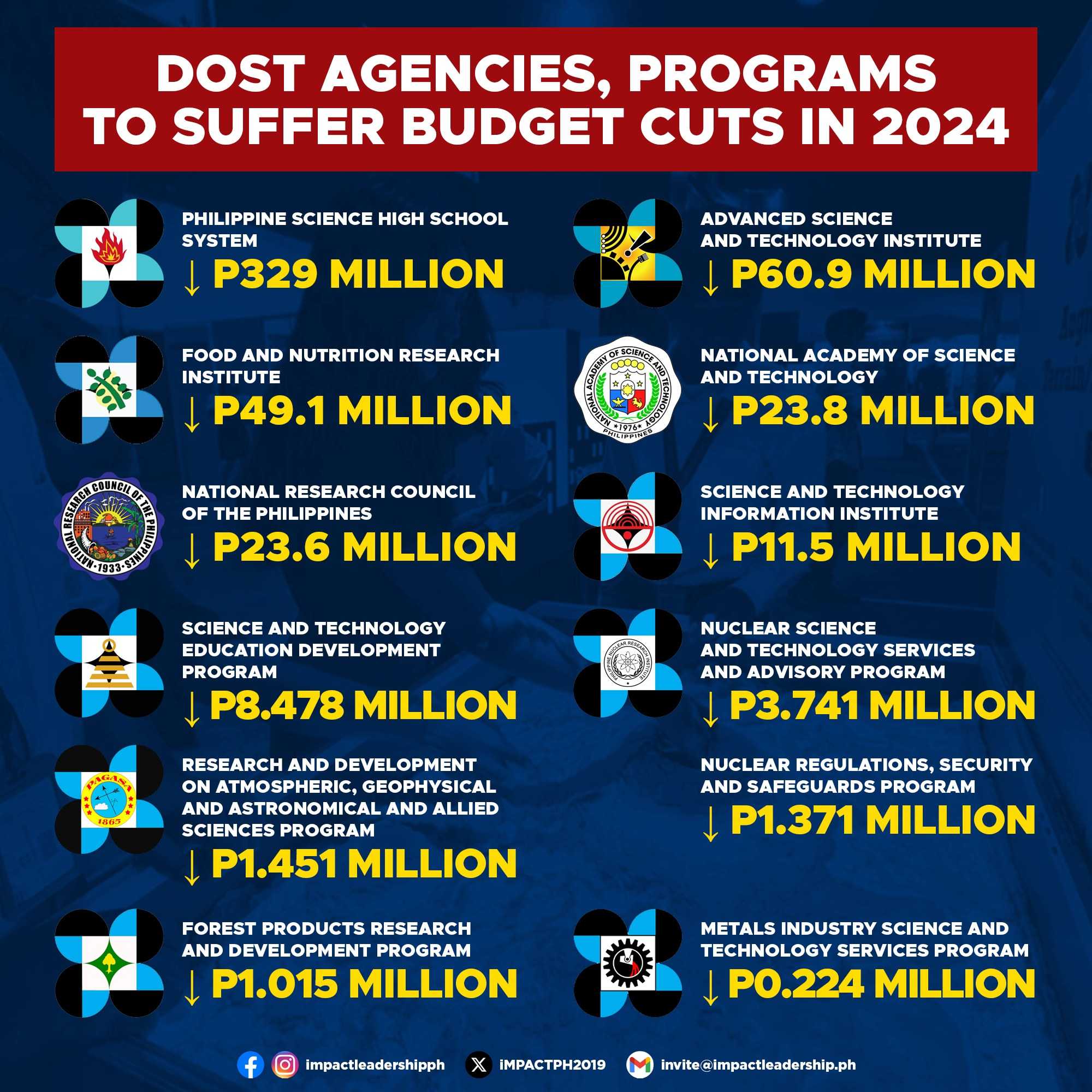DOST agencies, programs to suffer budget cut in 2024