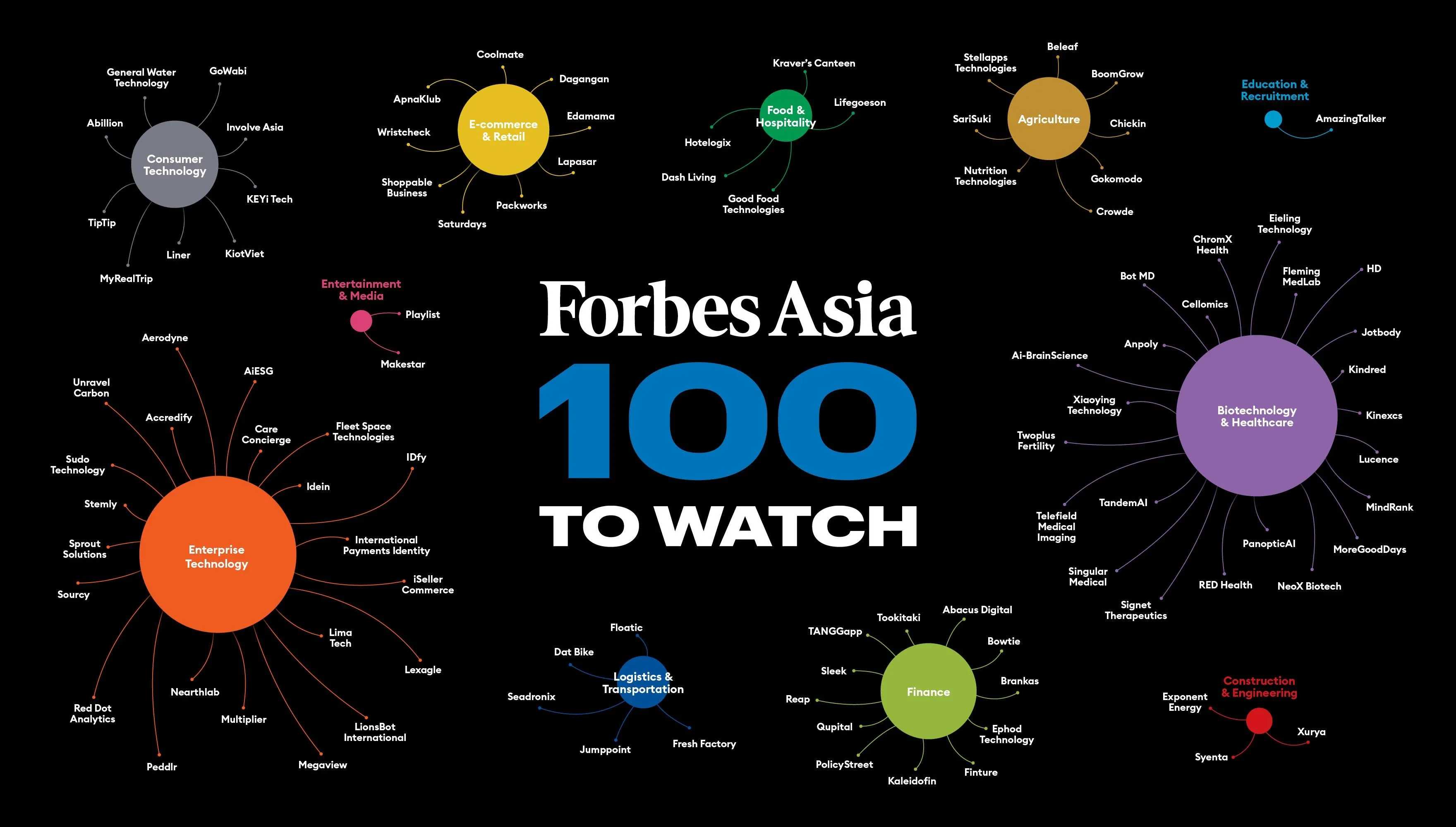 LIST: 9 PH firms make it to Forbes Asia's 100 to Watch List