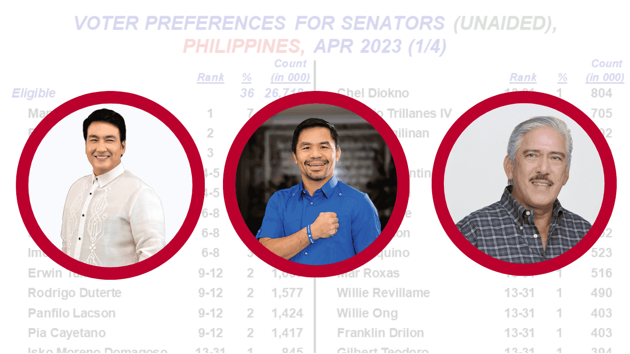 Pacquiao tops commissioned SWS survey for senatorial bets