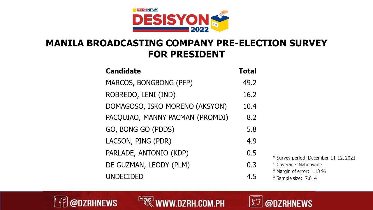 ‘Bongbong’ Marcos tops DZRH December pre-election survey for presidentiables