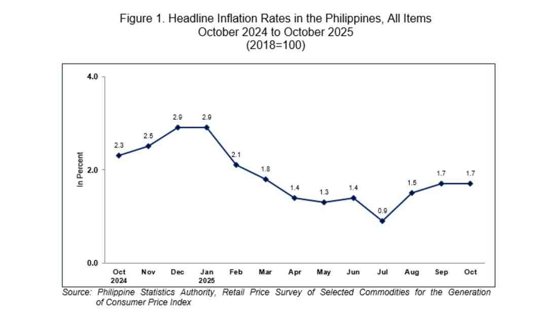 PH inflation holds at 1.7% – PSA