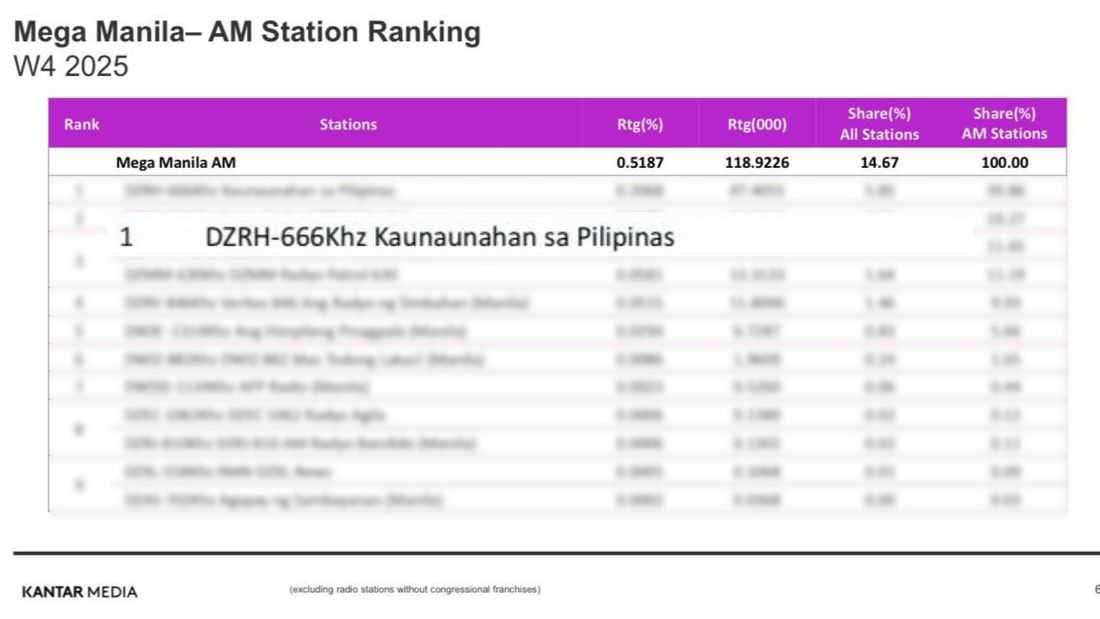 DZRH remains No. 1 AM station in Mega Manila – Kantar Media