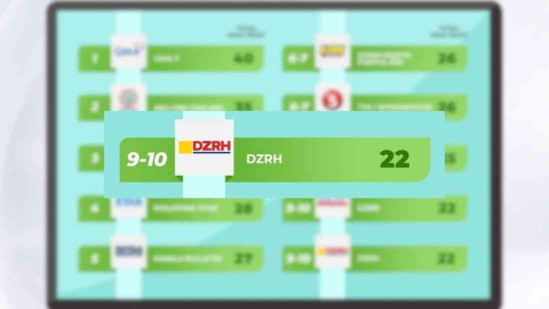 DZRH among 10 most trusted media outlets in Publicus Asia survey