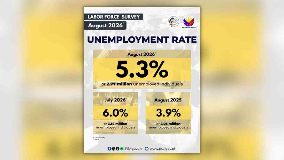 August unemployment drops to 5.3% – PSA