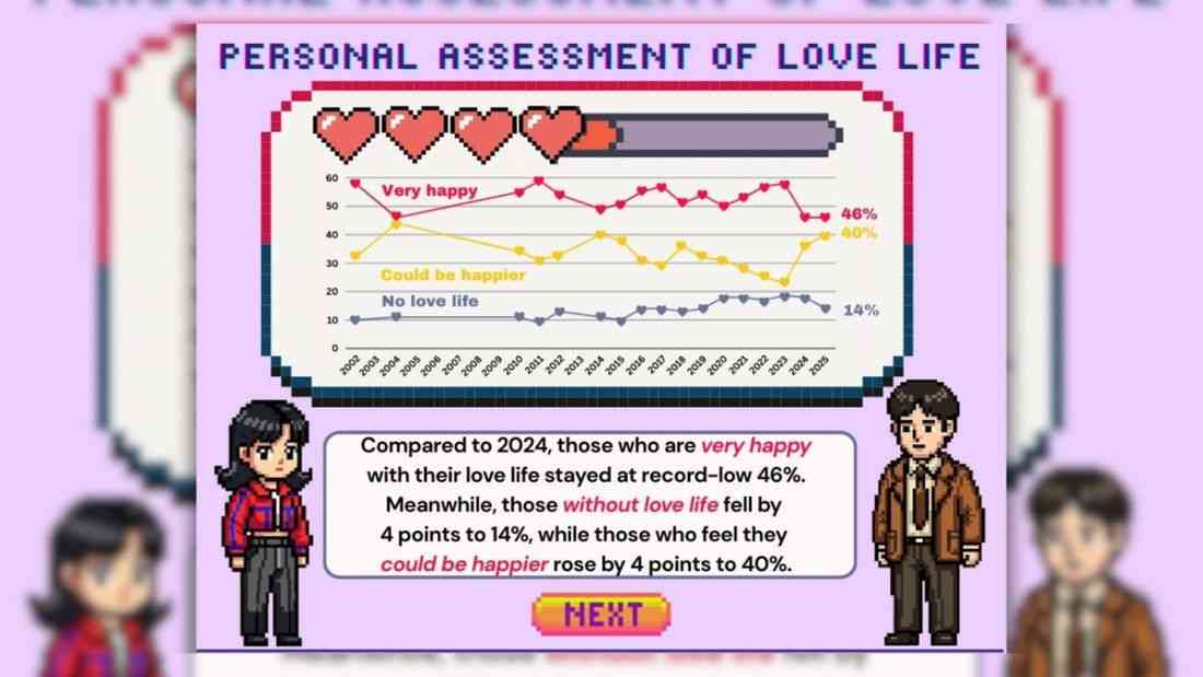 Only 46% of Filipinos say they are very happy with their love life, SWS survey finds