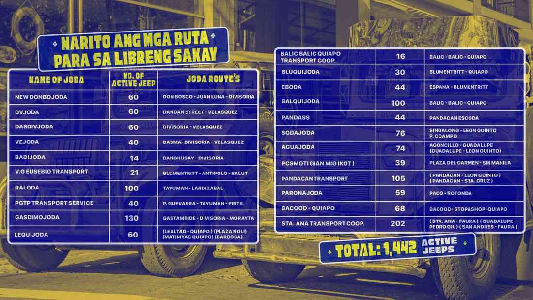 Manila LGU releases list of PUJ routes for free rides