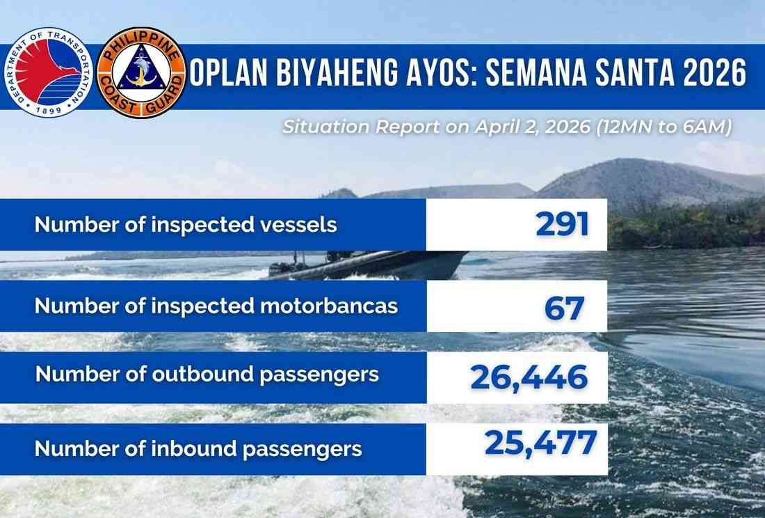 Over 51,000 passengers recorded in ports early Holy Thursday – PCG