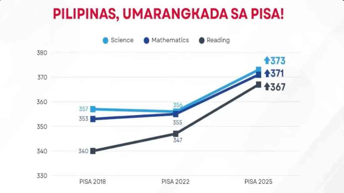 Marcos hails Philippines’ improved PISA performance