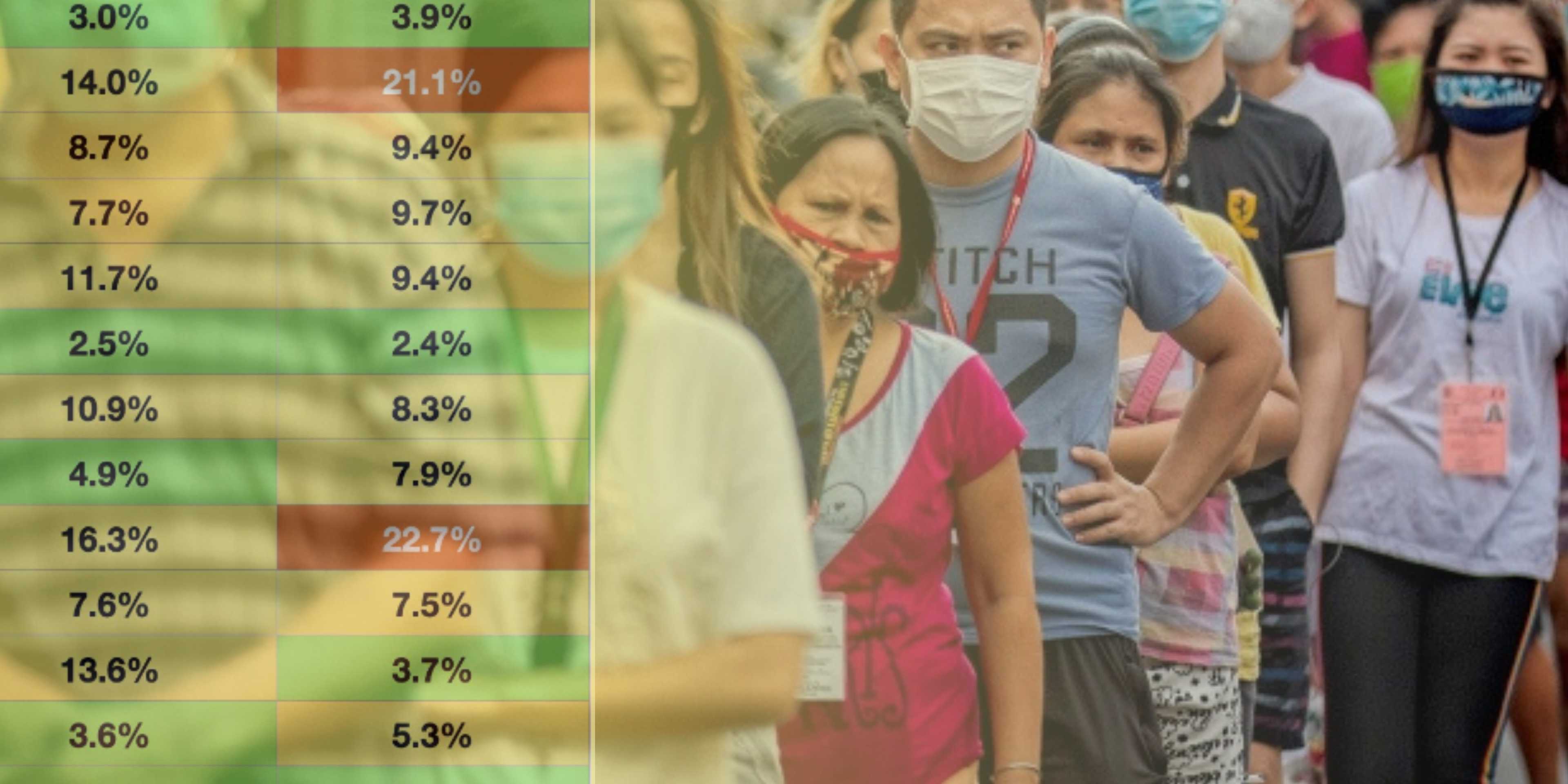 OCTA: 3 areas in 'high risk' category for COVID-19