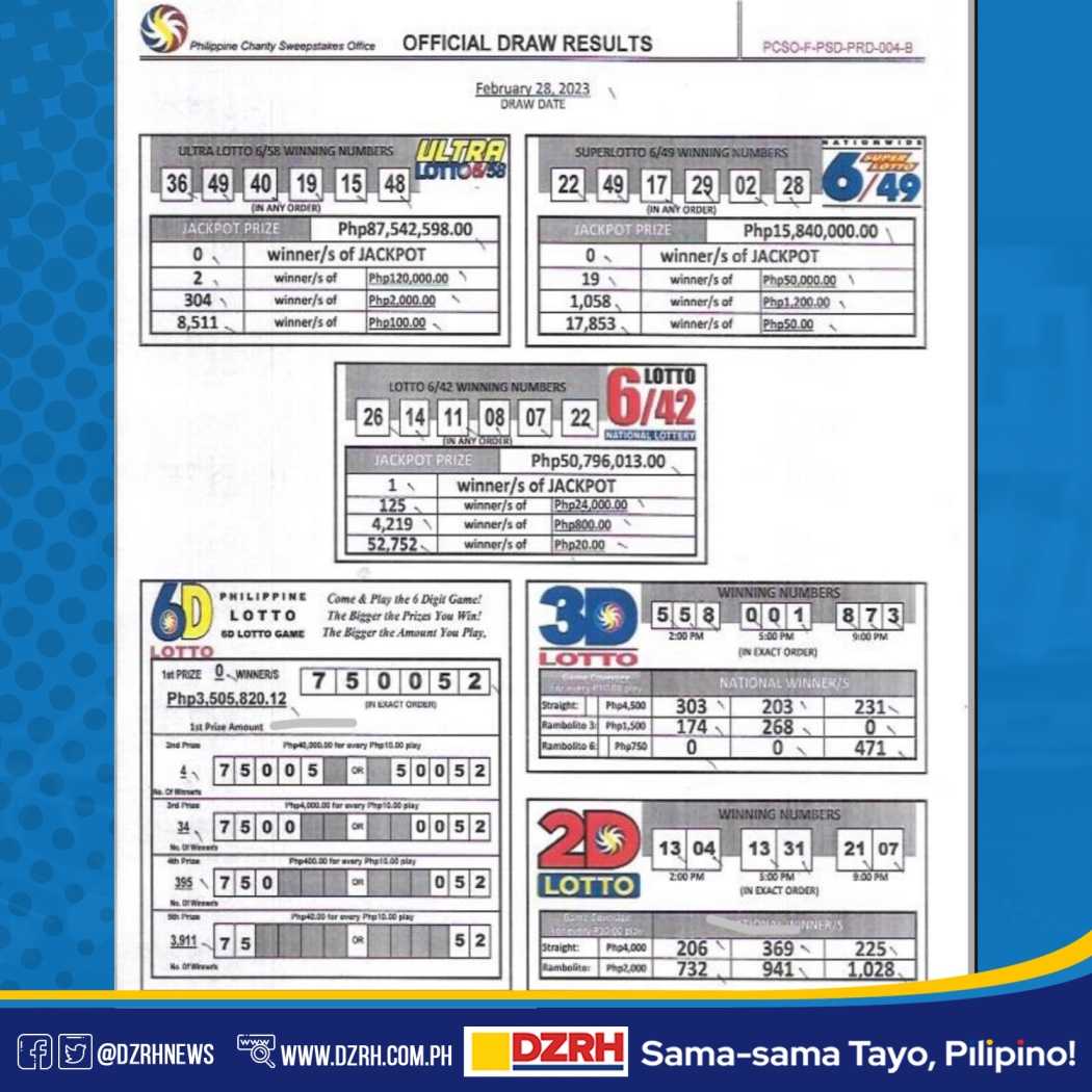 LIST: PCSO Lotto Draw Results on Tuesday, Feb 28
