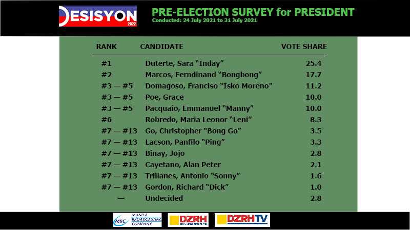 MBC-DZRH pre-election poll bares frontrunners for 2022 national elections