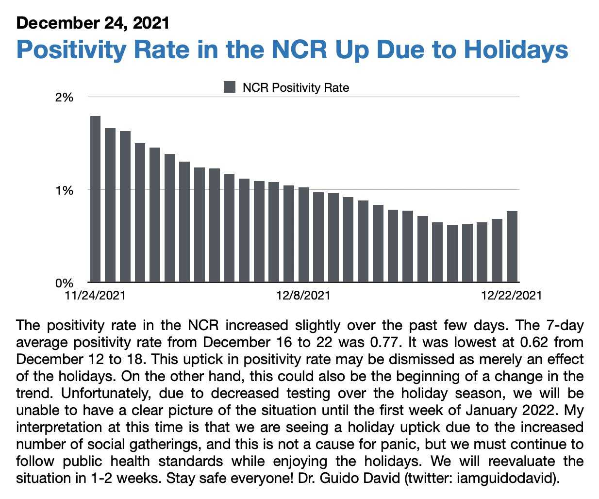 OCTA: COVID-19 positivity rate in NCR up due to holiday season