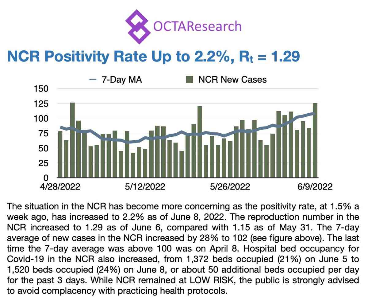 OCTA: COVID-19 situation in NCR becomes 'more concerning'