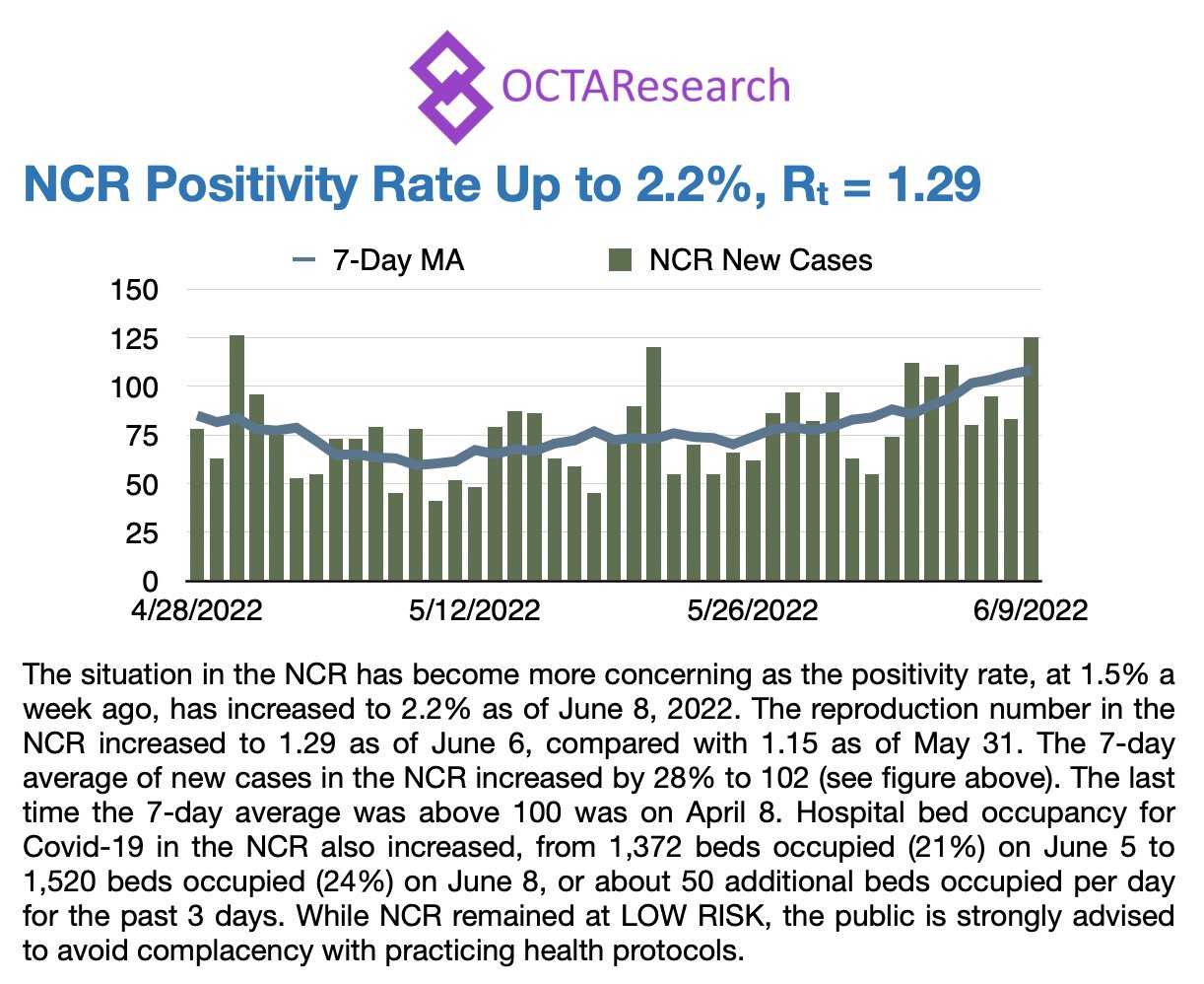 OCTA: COVID-19 situation in NCR becomes 'more concerning'