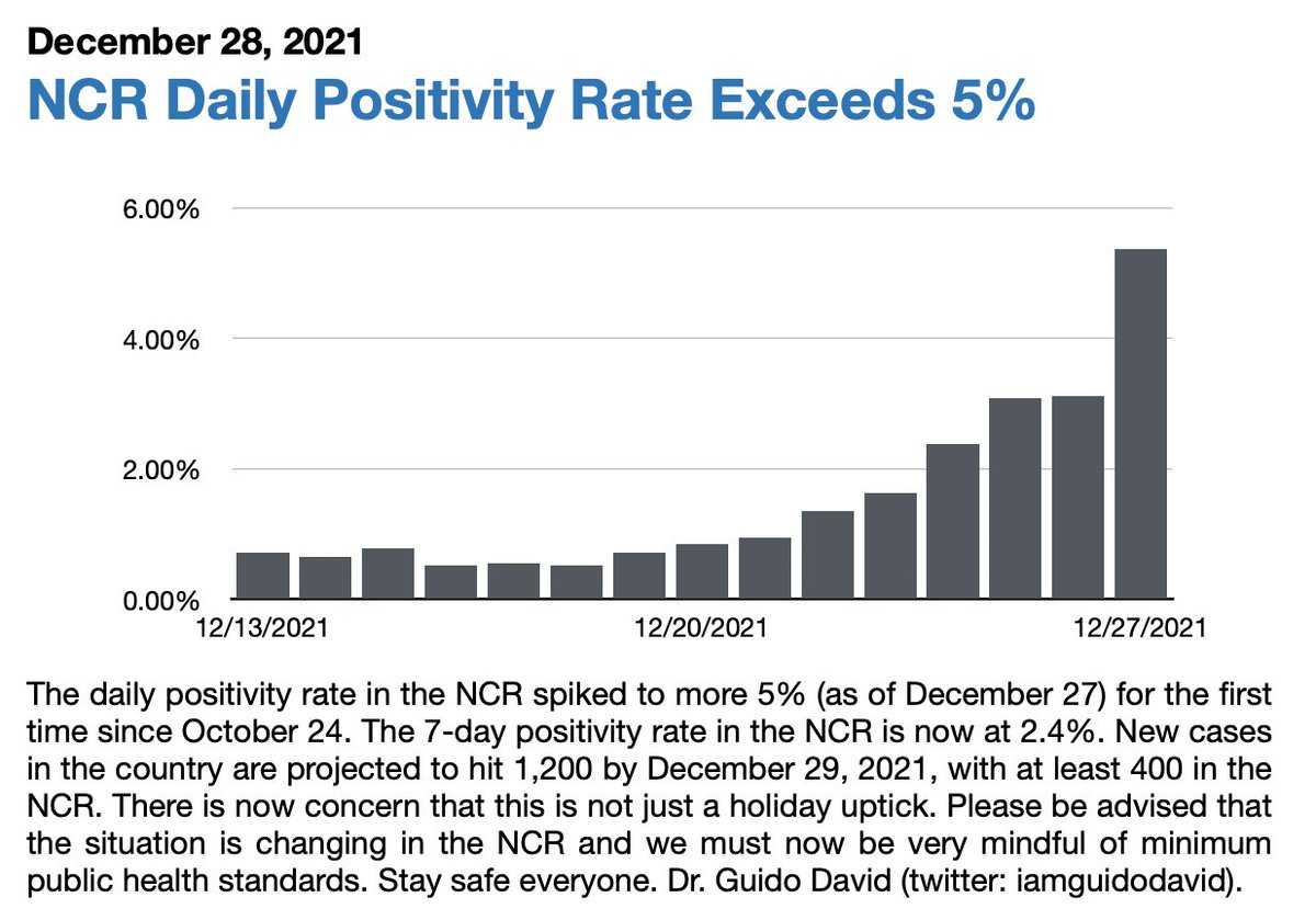 OCTA: NCR's COVID-19 increase may no longer be a holiday uptick
