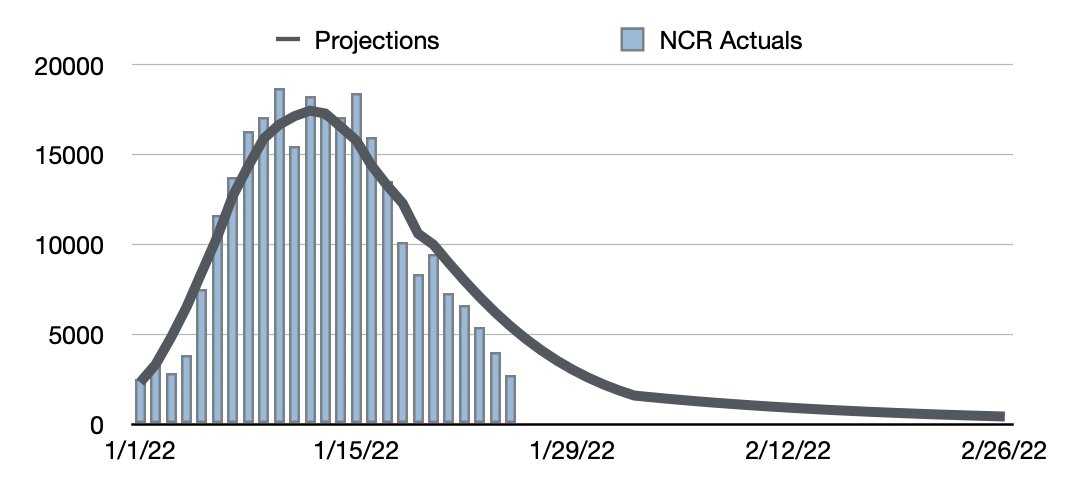OCTA: NCR's new COVID cases could go below 500 by Feb. 14
