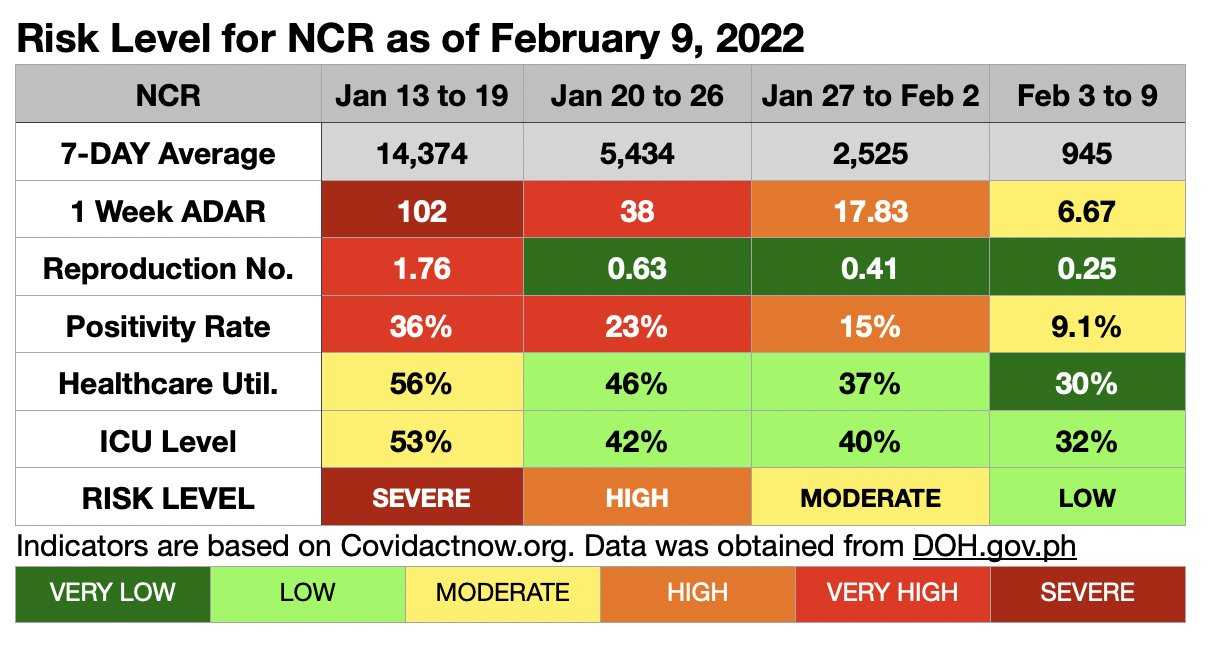 OCTA: NCR now at low risk level for COVID-19