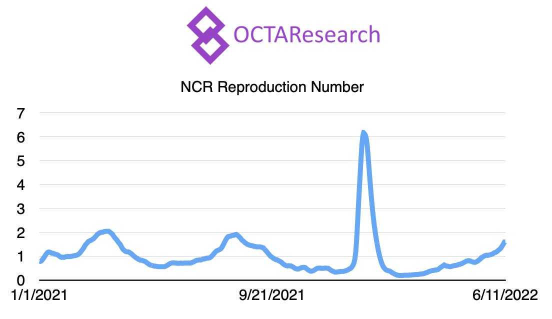 OCTA predicts 250 new cases in NCR, up to 500 nationwide