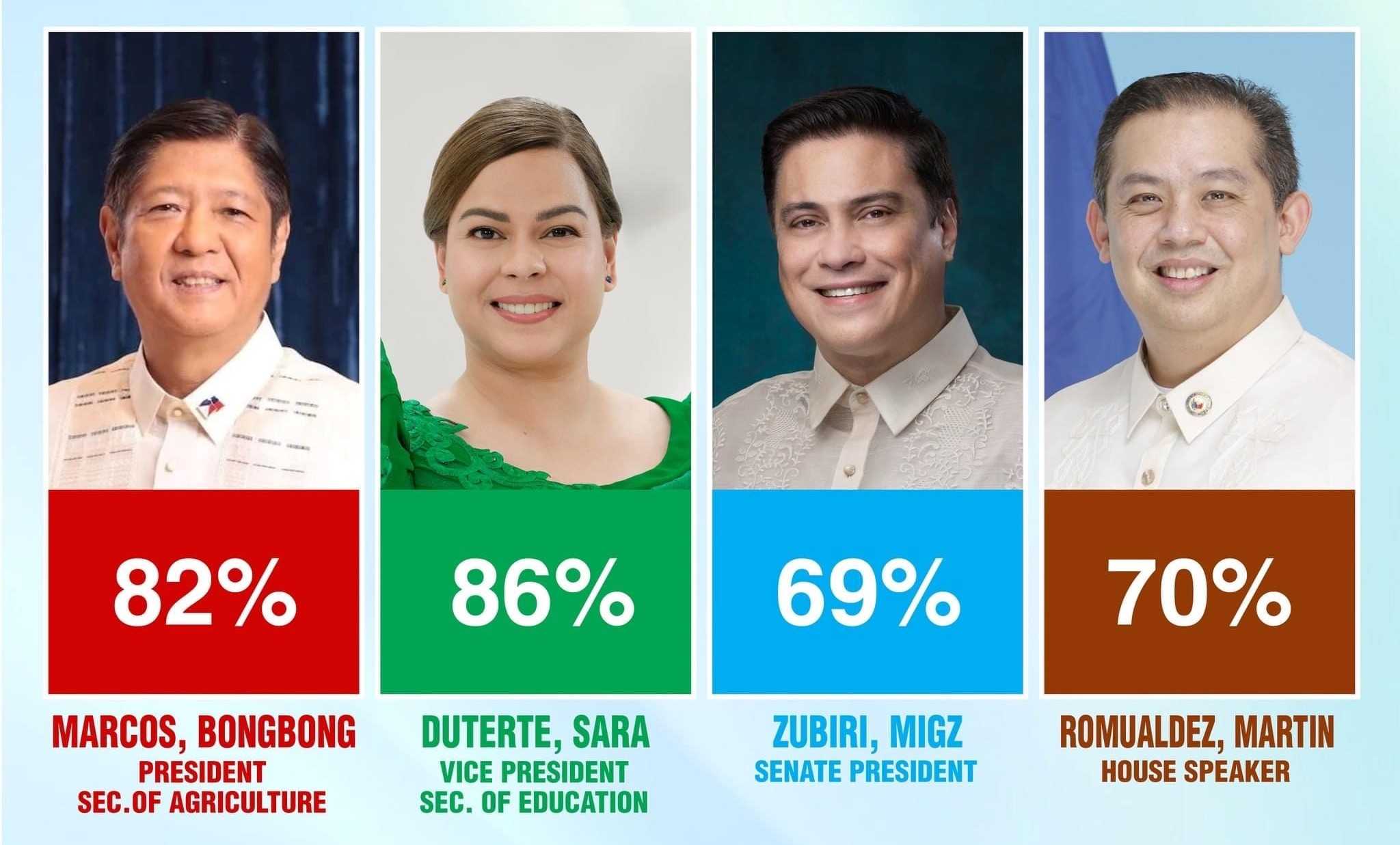 PBBM, VP Sara acquire highest trust, approval ratings - survey