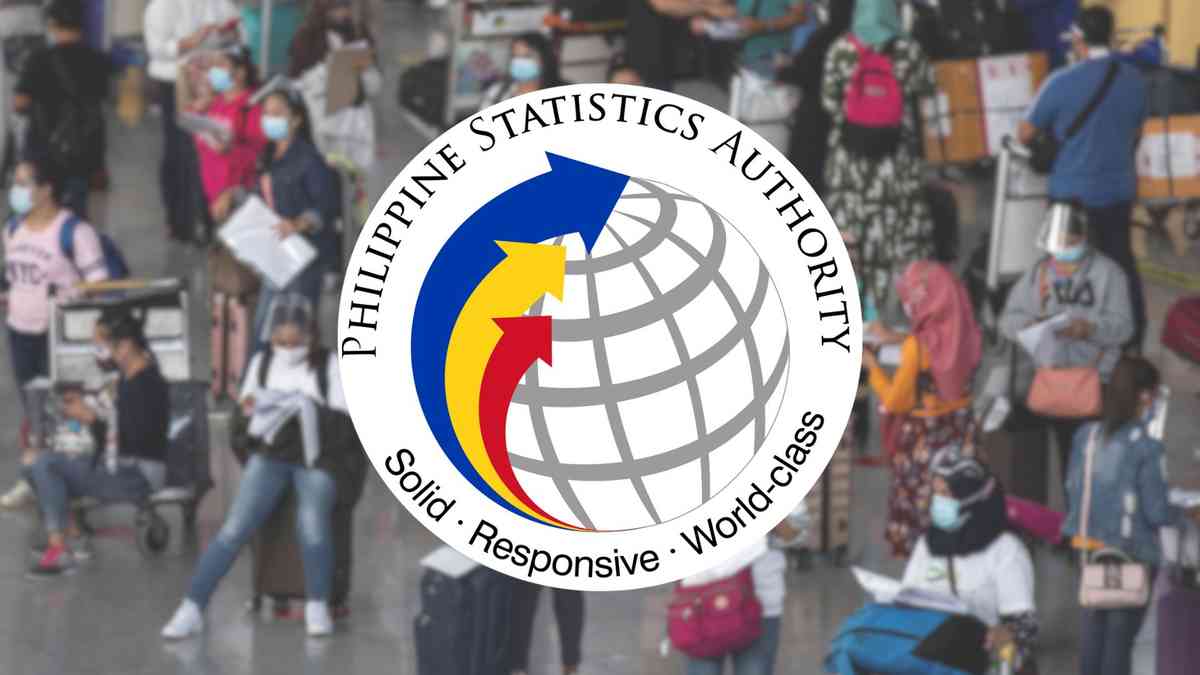 PH unemployment rate climbs to 4.3% in January
