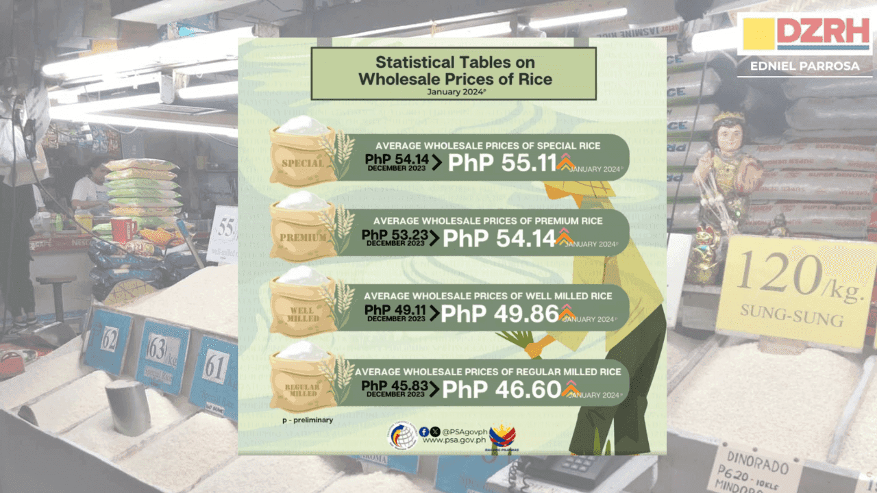 PSA: Wholesale prices of rice products increased in January 2024