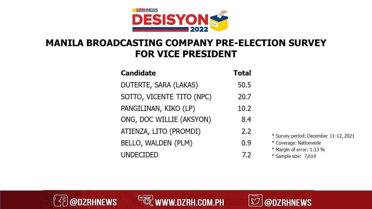Sara Duterte leads VP race in DZRH pre-election poll
