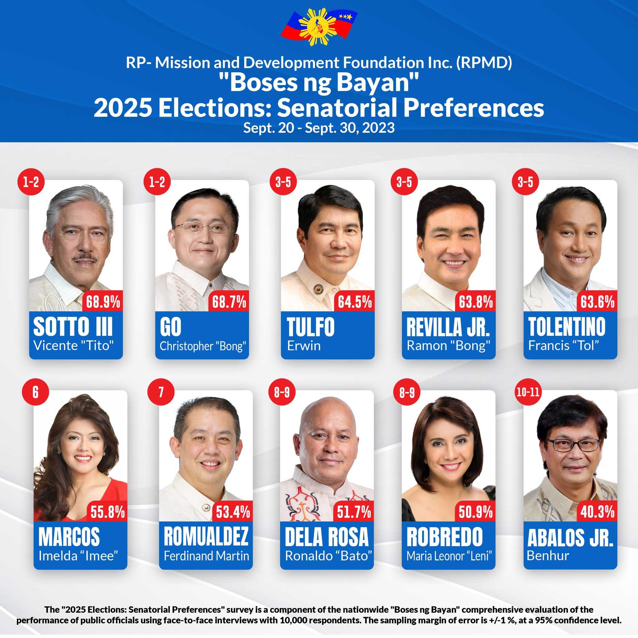 Sotto, Go, Tulfo top 2025 senatorial polls — RPMD